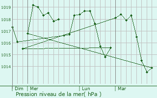 Graphe de la pression atmosphrique prvue pour L