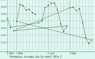 Graphe de la pression atmosphrique prvue pour Lesches-en-Diois