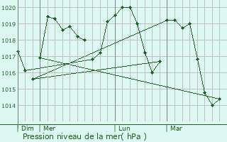 Graphe de la pression atmosphrique prvue pour Chtillon-en-Diois