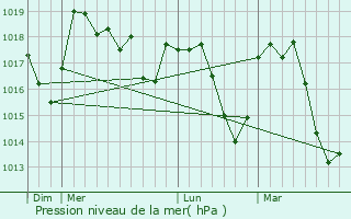 Graphe de la pression atmosphrique prvue pour ourres