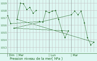 Graphe de la pression atmosphrique prvue pour Ballons