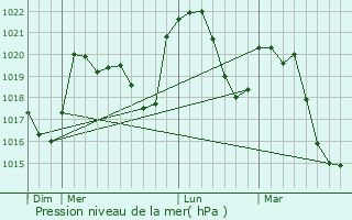 Graphe de la pression atmosphrique prvue pour Pailhars