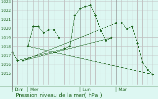 Graphe de la pression atmosphrique prvue pour Graix