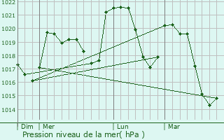 Graphe de la pression atmosphrique prvue pour Usclades-et-Rieutord