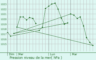 Graphe de la pression atmosphrique prvue pour Chazelles-sur-Lyon