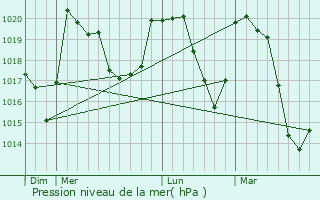 Graphe de la pression atmosphrique prvue pour Bourg-Saint-Maurice