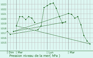 Graphe de la pression atmosphrique prvue pour Saint-Cyr-les-Vignes