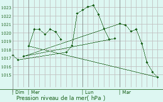 Graphe de la pression atmosphrique prvue pour Saint-Andr-le-Puy