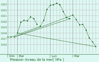 Graphe de la pression atmosphrique prvue pour Saint-Bouize