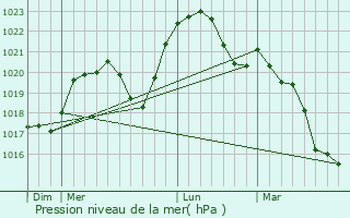 Graphe de la pression atmosphrique prvue pour Courcelles-ls-Montbard