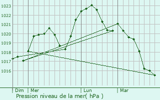 Graphe de la pression atmosphrique prvue pour Lantilly