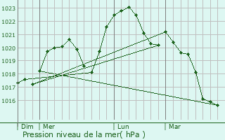 Graphe de la pression atmosphrique prvue pour Courcelles-ls-Semur