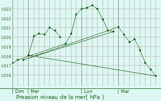 Graphe de la pression atmosphrique prvue pour Lissay-Lochy