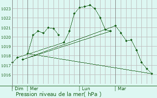 Graphe de la pression atmosphrique prvue pour Saint-Baudel