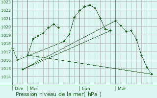 Graphe de la pression atmosphrique prvue pour Saint-Maurice-de-Beynost