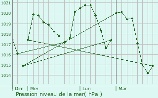 Graphe de la pression atmosphrique prvue pour Pinsot