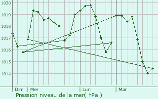 Graphe de la pression atmosphrique prvue pour Montlaur-en-Diois