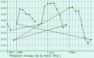 Graphe de la pression atmosphrique prvue pour Le Pontet