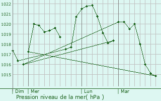 Graphe de la pression atmosphrique prvue pour Saint-Flicien