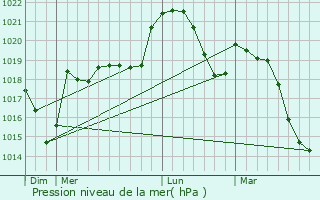 Graphe de la pression atmosphrique prvue pour Annecy-le-Vieux