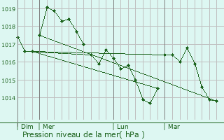 Graphe de la pression atmosphrique prvue pour Rigaud