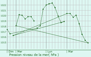 Graphe de la pression atmosphrique prvue pour Roisey