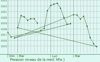 Graphe de la pression atmosphrique prvue pour Plussin