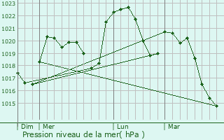 Graphe de la pression atmosphrique prvue pour Farnay