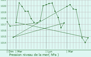 Graphe de la pression atmosphrique prvue pour Aigueblanche