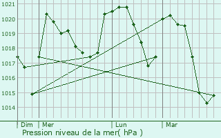 Graphe de la pression atmosphrique prvue pour Pallud