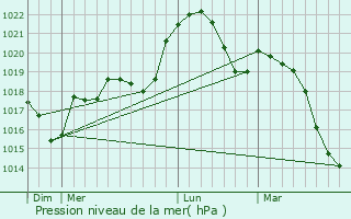 Graphe de la pression atmosphrique prvue pour Novel