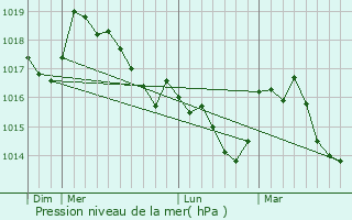 Graphe de la pression atmosphrique prvue pour Collongues