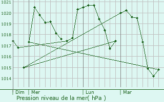 Graphe de la pression atmosphrique prvue pour Tours-en-Savoie