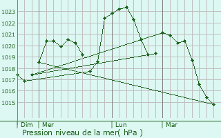 Graphe de la pression atmosphrique prvue pour Feurs