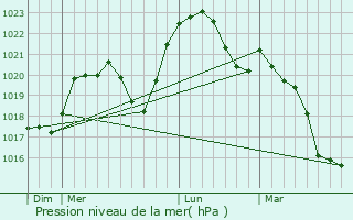 Graphe de la pression atmosphrique prvue pour Juilly