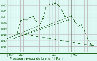 Graphe de la pression atmosphrique prvue pour Chteauroux