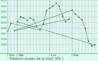 Graphe de la pression atmosphrique prvue pour Fleurey