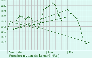 Graphe de la pression atmosphrique prvue pour Vauclusotte