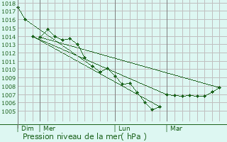 Graphe de la pression atmosphrique prvue pour Hachenburg