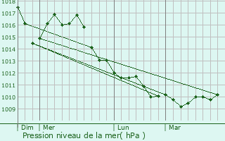 Graphe de la pression atmosphrique prvue pour Pregnana Milanese