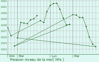 Graphe de la pression atmosphrique prvue pour Saint-Alban-Leysse