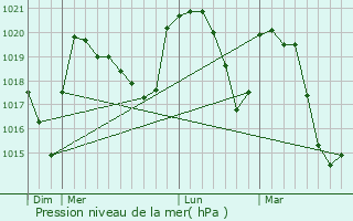 Graphe de la pression atmosphrique prvue pour Villard-Sallet