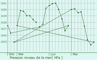 Graphe de la pression atmosphrique prvue pour Dtrier