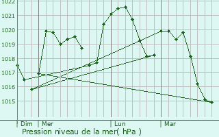 Graphe de la pression atmosphrique prvue pour Gilhoc-sur-Ormze