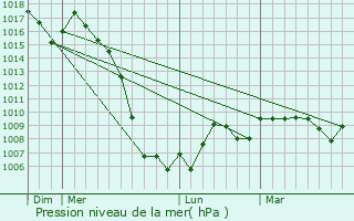 Graphe de la pression atmosphrique prvue pour Goulles