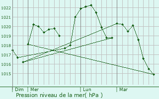 Graphe de la pression atmosphrique prvue pour Lup