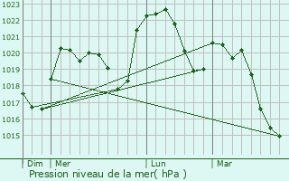 Graphe de la pression atmosphrique prvue pour Tartaras