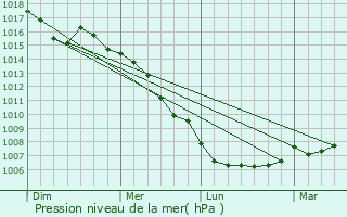 Graphe de la pression atmosphrique prvue pour Llagostera