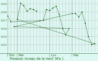 Graphe de la pression atmosphrique prvue pour Bsignan