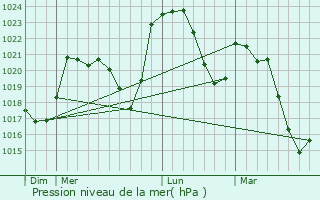 Graphe de la pression atmosphrique prvue pour Auzat-sur-Allier